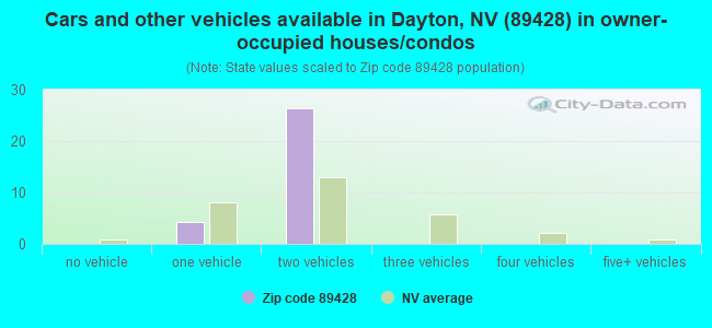 Cars and other vehicles available in Dayton, NV (89428) in owner-occupied houses/condos
