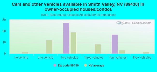 Cars and other vehicles available in Smith Valley, NV (89430) in owner-occupied houses/condos