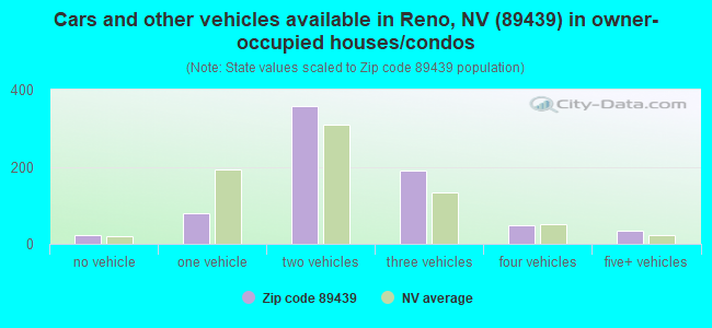 Cars and other vehicles available in Reno, NV (89439) in owner-occupied houses/condos