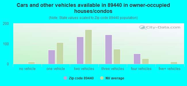 Cars and other vehicles available in 89440 in owner-occupied houses/condos