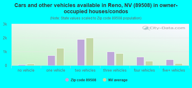 Cars and other vehicles available in Reno, NV (89508) in owner-occupied houses/condos