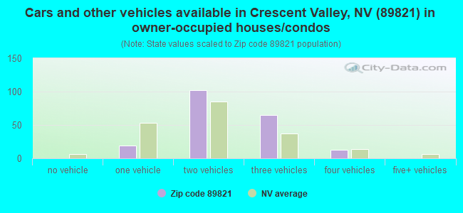 Cars and other vehicles available in Crescent Valley, NV (89821) in owner-occupied houses/condos