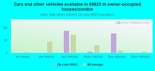 Cars and other vehicles available in 89823 in owner-occupied houses/condos