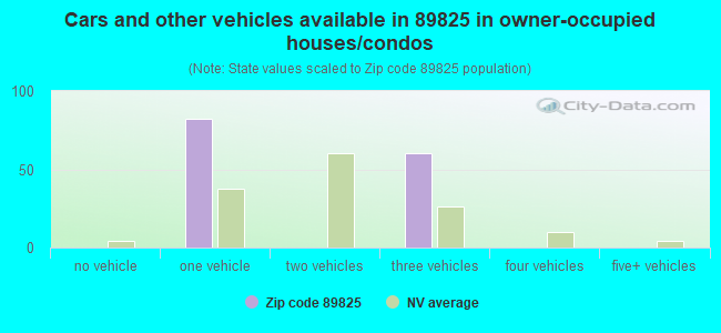 Cars and other vehicles available in 89825 in owner-occupied houses/condos