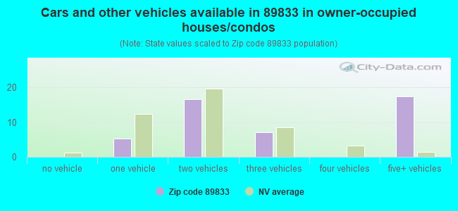 Cars and other vehicles available in 89833 in owner-occupied houses/condos