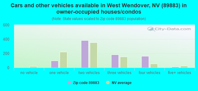 Cars and other vehicles available in West Wendover, NV (89883) in owner-occupied houses/condos