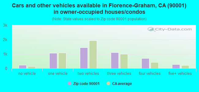 Cars and other vehicles available in Florence-Graham, CA (90001) in owner-occupied houses/condos