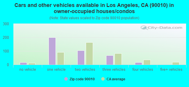 Cars and other vehicles available in Los Angeles, CA (90010) in owner-occupied houses/condos