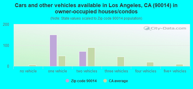 Cars and other vehicles available in Los Angeles, CA (90014) in owner-occupied houses/condos