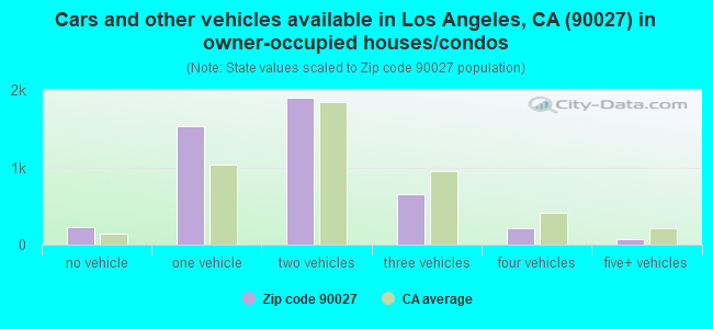 Cars and other vehicles available in Los Angeles, CA (90027) in owner-occupied houses/condos