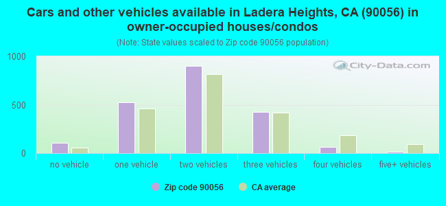 Cars and other vehicles available in Ladera Heights, CA (90056) in owner-occupied houses/condos