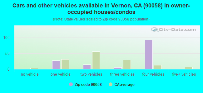 Cars and other vehicles available in Vernon, CA (90058) in owner-occupied houses/condos