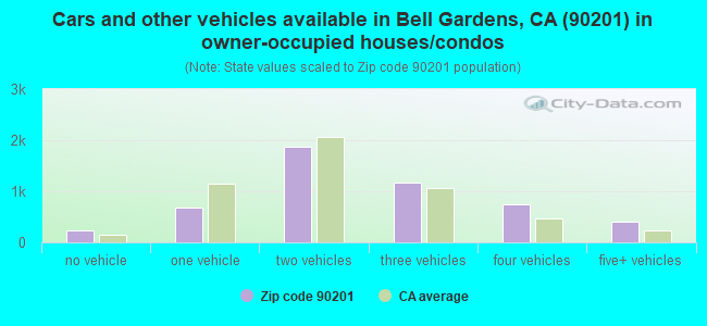 Cars and other vehicles available in Bell Gardens, CA (90201) in owner-occupied houses/condos