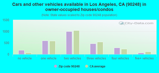 Cars and other vehicles available in Los Angeles, CA (90248) in owner-occupied houses/condos