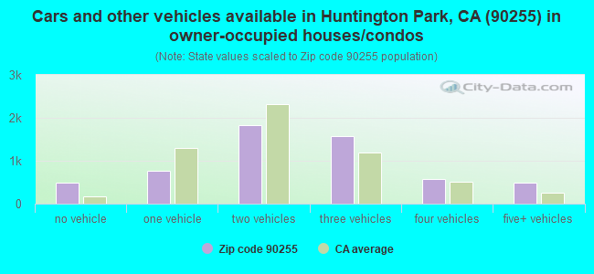 Cars and other vehicles available in Huntington Park, CA (90255) in owner-occupied houses/condos