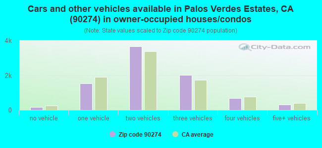 Cars and other vehicles available in Palos Verdes Estates, CA (90274) in owner-occupied houses/condos