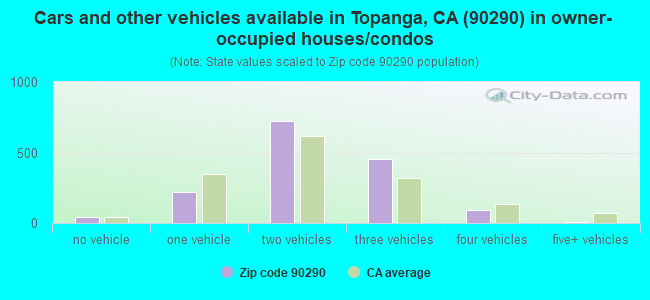 Cars and other vehicles available in Topanga, CA (90290) in owner-occupied houses/condos