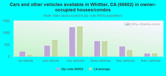 Cars and other vehicles available in Whittier, CA (90602) in owner-occupied houses/condos