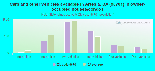 Cars and other vehicles available in Artesia, CA (90701) in owner-occupied houses/condos