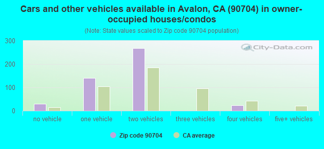 Cars and other vehicles available in Avalon, CA (90704) in owner-occupied houses/condos