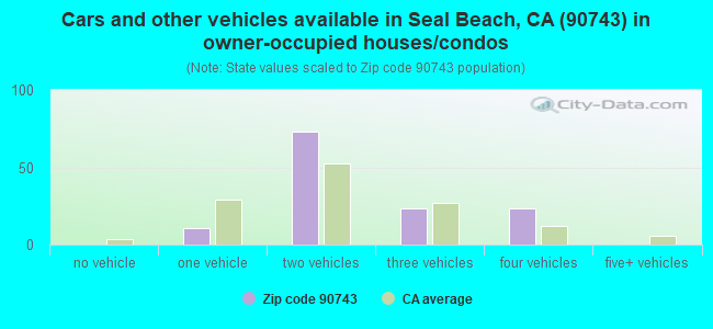 Cars and other vehicles available in Seal Beach, CA (90743) in owner-occupied houses/condos