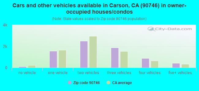 Cars and other vehicles available in Carson, CA (90746) in owner-occupied houses/condos