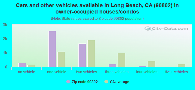 Cars and other vehicles available in Long Beach, CA (90802) in owner-occupied houses/condos