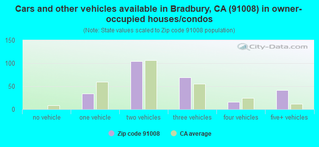 Cars and other vehicles available in Bradbury, CA (91008) in owner-occupied houses/condos