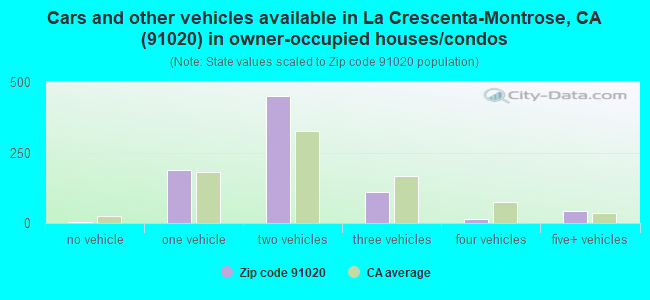 Cars and other vehicles available in La Crescenta-Montrose, CA (91020) in owner-occupied houses/condos