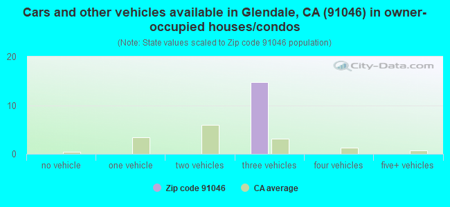 Cars and other vehicles available in Glendale, CA (91046) in owner-occupied houses/condos