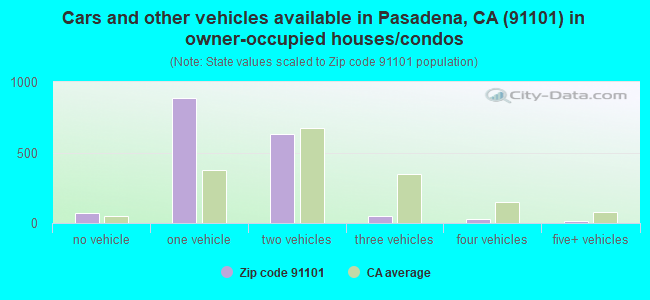 Cars and other vehicles available in Pasadena, CA (91101) in owner-occupied houses/condos