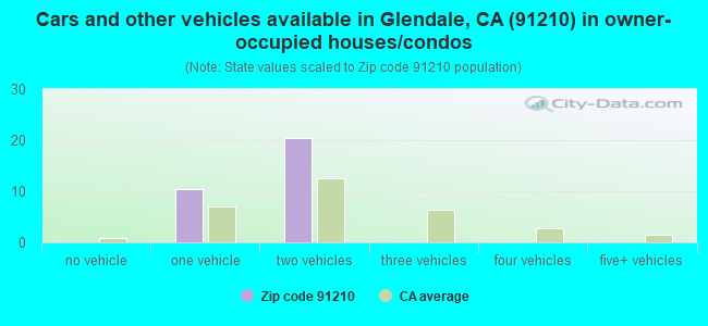 Cars and other vehicles available in Glendale, CA (91210) in owner-occupied houses/condos