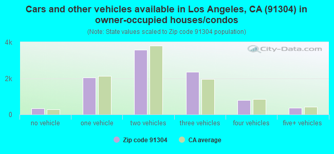 Cars and other vehicles available in Los Angeles, CA (91304) in owner-occupied houses/condos