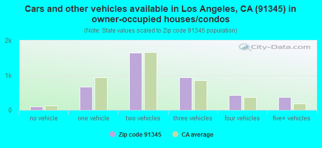 Cars and other vehicles available in Los Angeles, CA (91345) in owner-occupied houses/condos