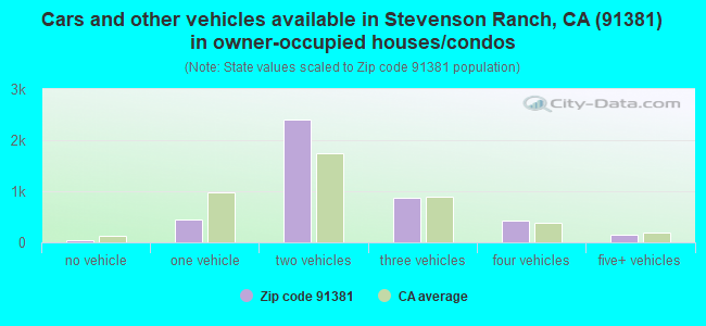 Cars and other vehicles available in Stevenson Ranch, CA (91381) in owner-occupied houses/condos