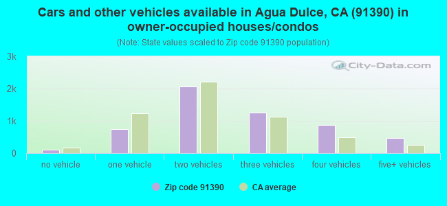 Cars and other vehicles available in Agua Dulce, CA (91390) in owner-occupied houses/condos