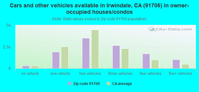 Cars and other vehicles available in Irwindale, CA (91706) in owner-occupied houses/condos