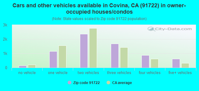 Cars and other vehicles available in Covina, CA (91722) in owner-occupied houses/condos
