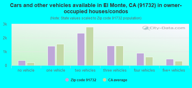 Cars and other vehicles available in El Monte, CA (91732) in owner-occupied houses/condos