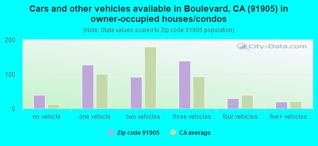 Cars and other vehicles available in Boulevard, CA (91905) in owner-occupied houses/condos