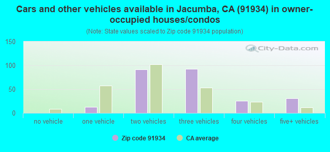Cars and other vehicles available in Jacumba, CA (91934) in owner-occupied houses/condos