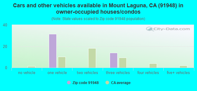 Cars and other vehicles available in Mount Laguna, CA (91948) in owner-occupied houses/condos