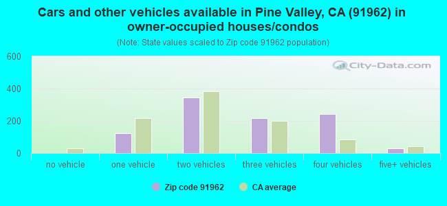 Cars and other vehicles available in Pine Valley, CA (91962) in owner-occupied houses/condos