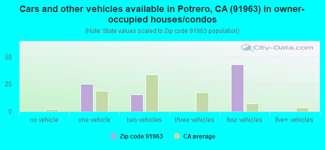 Cars and other vehicles available in Potrero, CA (91963) in owner-occupied houses/condos