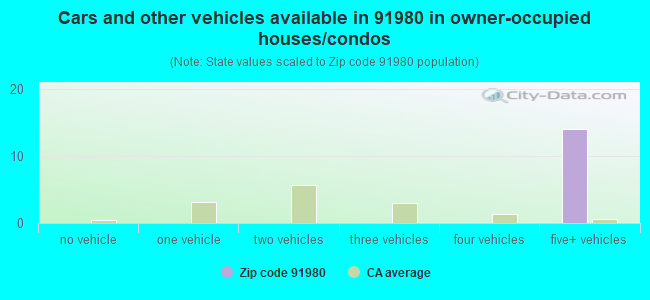 Cars and other vehicles available in 91980 in owner-occupied houses/condos