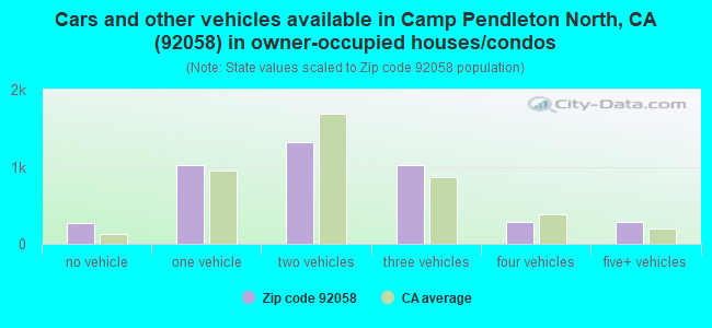 Cars and other vehicles available in Camp Pendleton North, CA (92058) in owner-occupied houses/condos