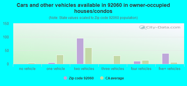 Cars and other vehicles available in 92060 in owner-occupied houses/condos