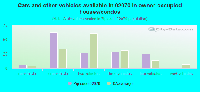 Cars and other vehicles available in 92070 in owner-occupied houses/condos