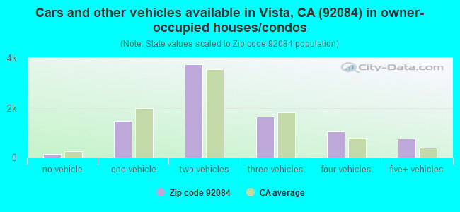 Cars and other vehicles available in Vista, CA (92084) in owner-occupied houses/condos