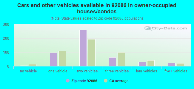 Cars and other vehicles available in 92086 in owner-occupied houses/condos